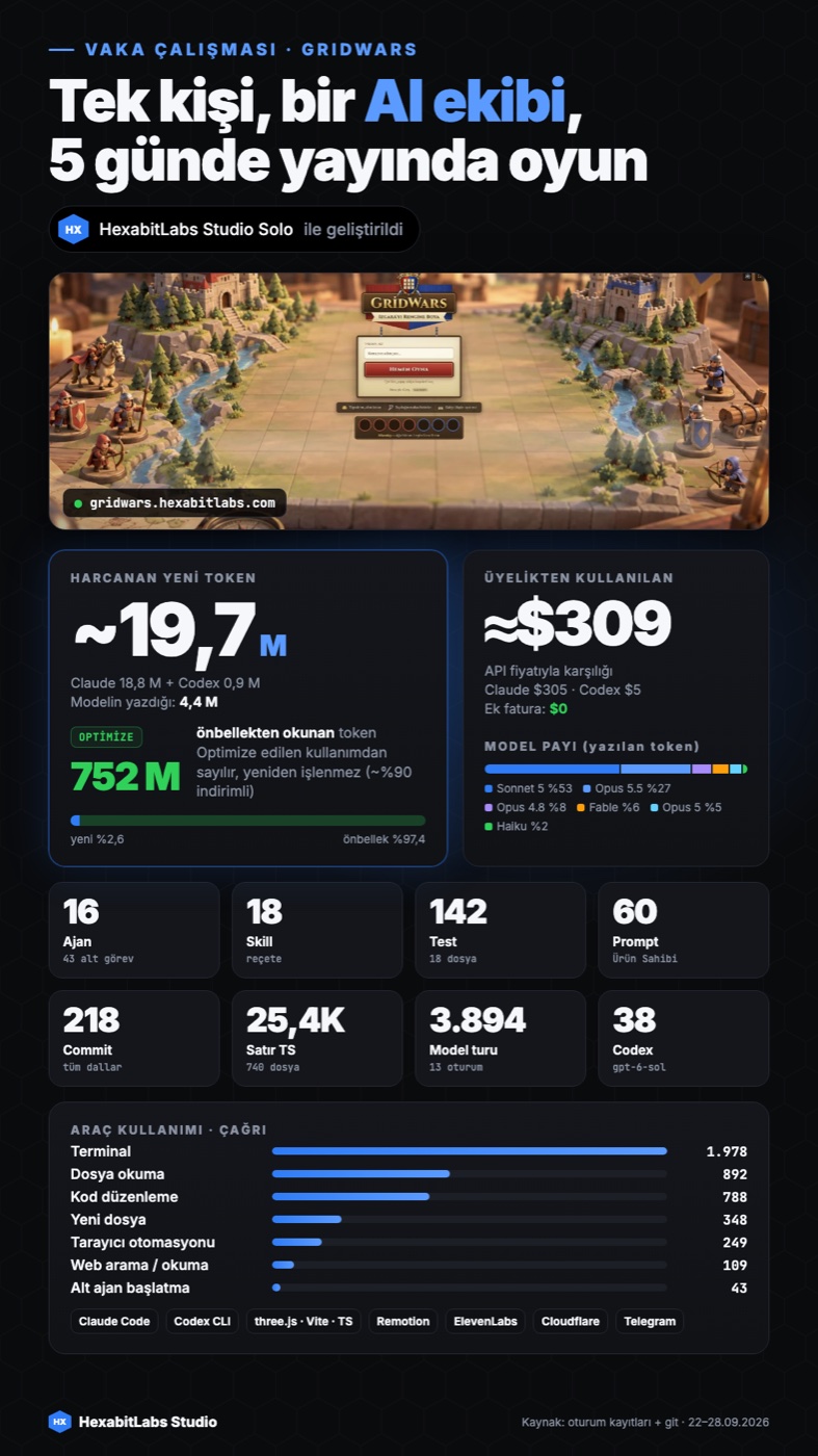 GridWars vaka çalışması infografiği